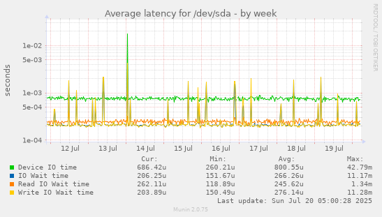 weekly graph