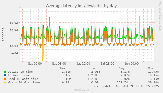 daily graph