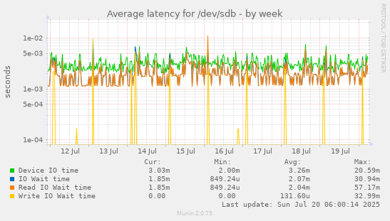 weekly graph