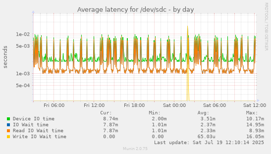 daily graph