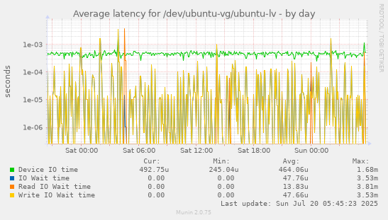 daily graph