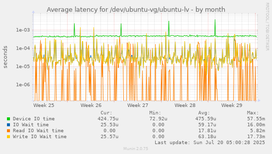 monthly graph