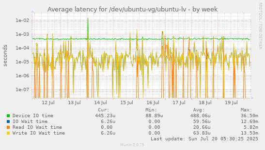 weekly graph