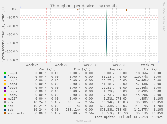 Throughput per device