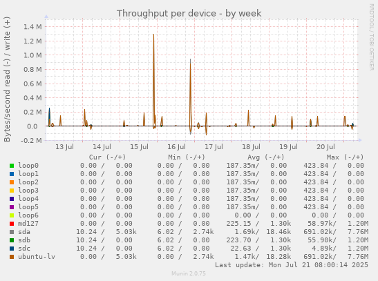 Throughput per device