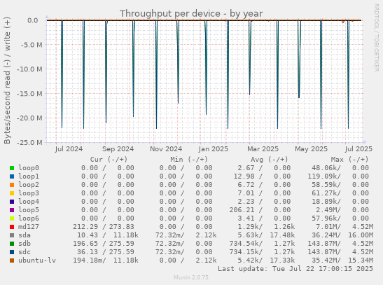 Throughput per device