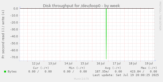 weekly graph