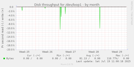 monthly graph
