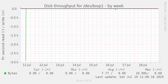 weekly graph
