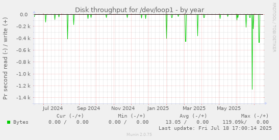 yearly graph