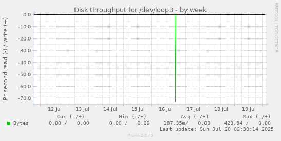 weekly graph