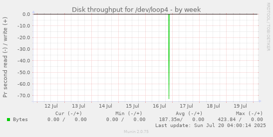 weekly graph