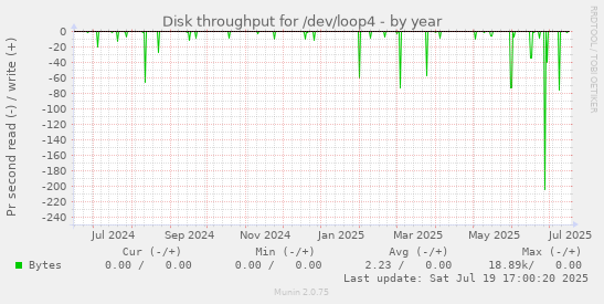 yearly graph