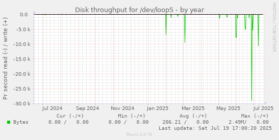 yearly graph