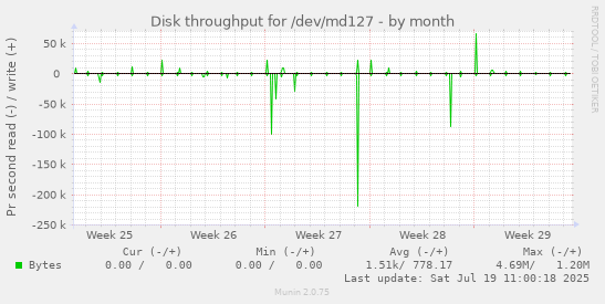 monthly graph