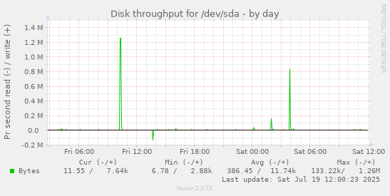 daily graph