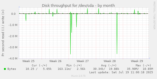 monthly graph
