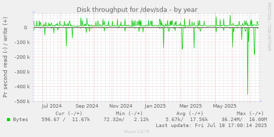 yearly graph