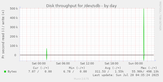 daily graph