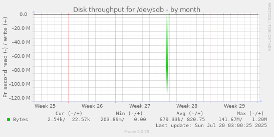 monthly graph