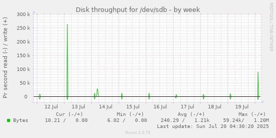 weekly graph