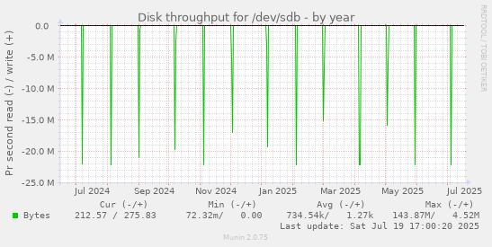 yearly graph