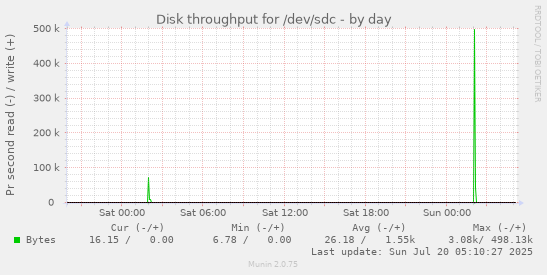 daily graph