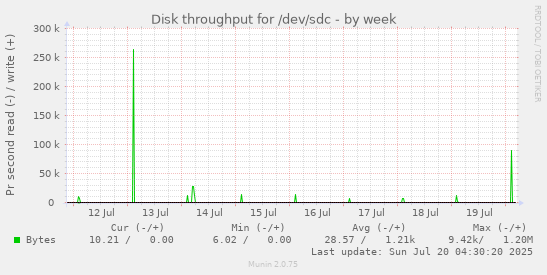 weekly graph