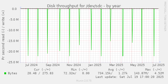 yearly graph