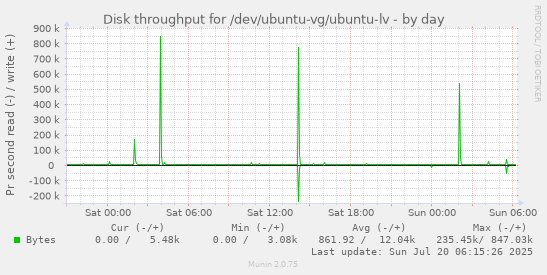 daily graph
