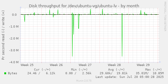 monthly graph