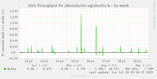 weekly graph