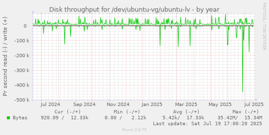 yearly graph