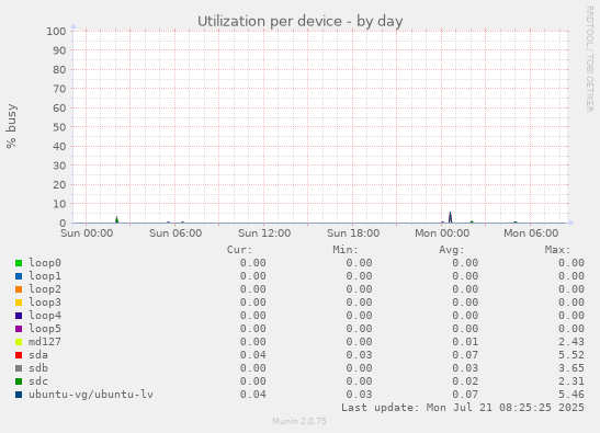 Utilization per device