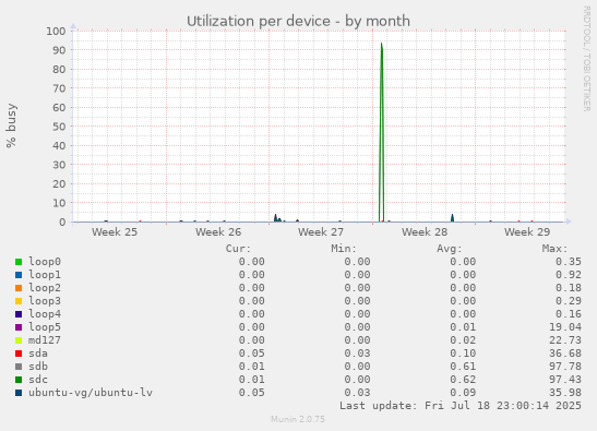 Utilization per device