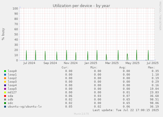 Utilization per device
