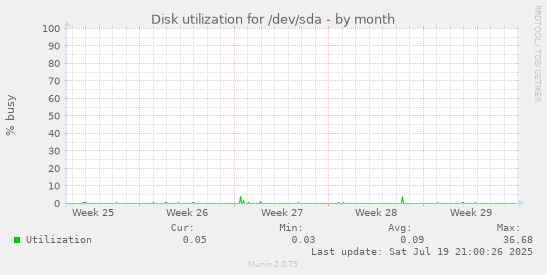 monthly graph