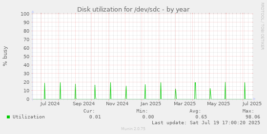 yearly graph