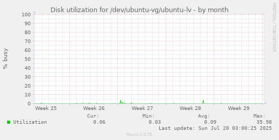 monthly graph