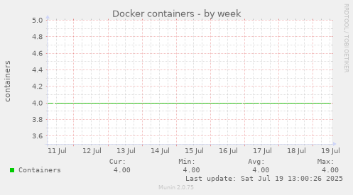 weekly graph