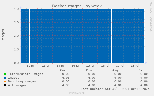 weekly graph
