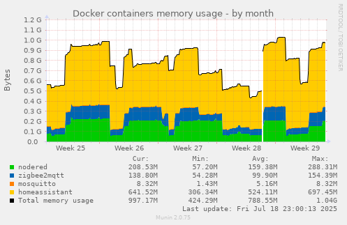 Docker containers memory usage