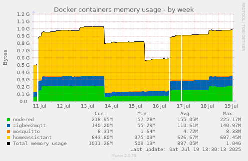 weekly graph