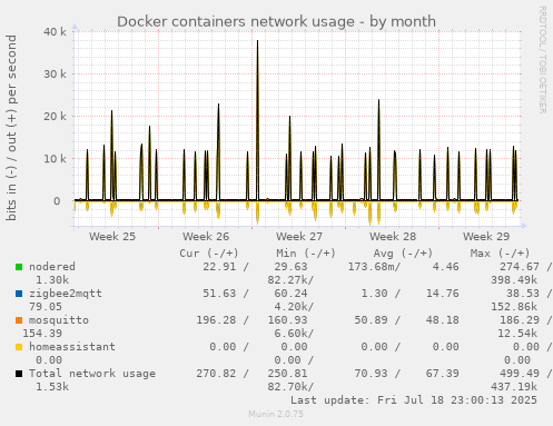 Docker containers network usage