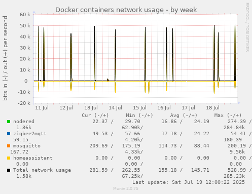weekly graph