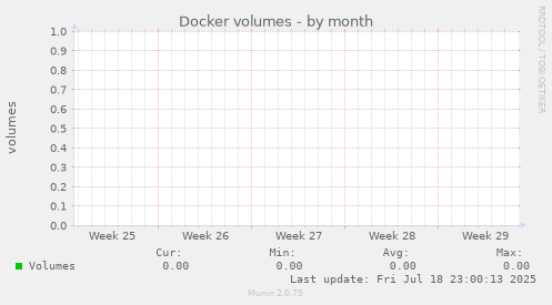 Docker volumes