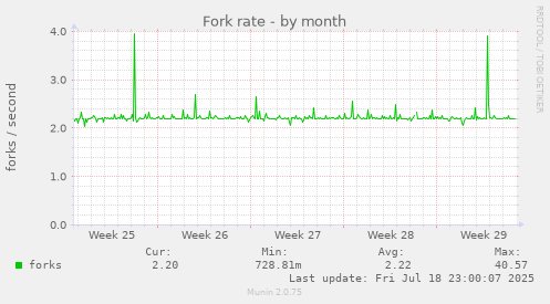 Fork rate
