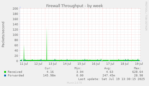 weekly graph