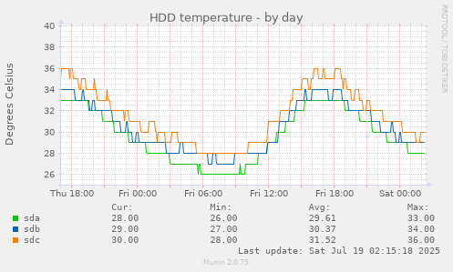 daily graph