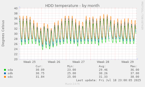 HDD temperature